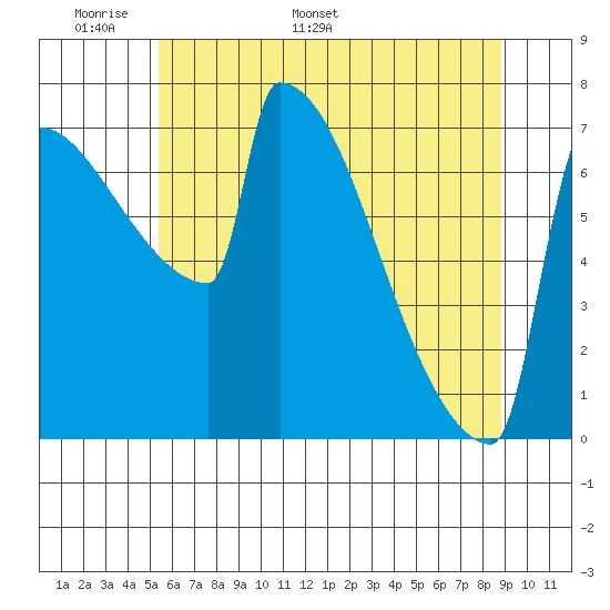 St Johns tide chart for Wednesday, May 29, 2024