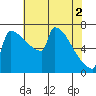 St Johns tide chart for Thursday, May 2, 2024