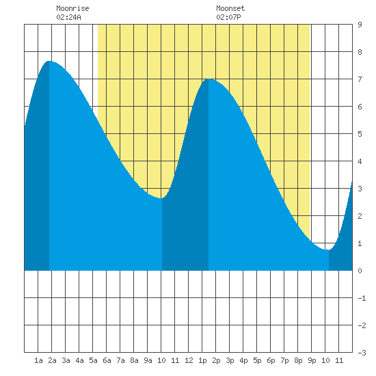 St Johns tide chart for Friday, May 31, 2024