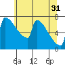 St Johns tide chart for Friday, May 31, 2024