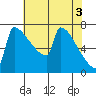 St Johns tide chart for Friday, May 3, 2024