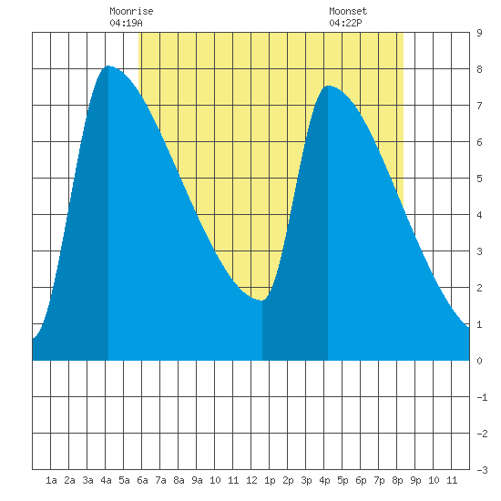 St Johns tide chart for Saturday, May 4, 2024