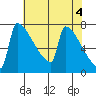 St Johns tide chart for Saturday, May 4, 2024