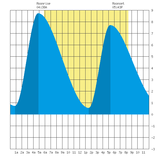 St Johns tide chart for Sunday, May 5, 2024