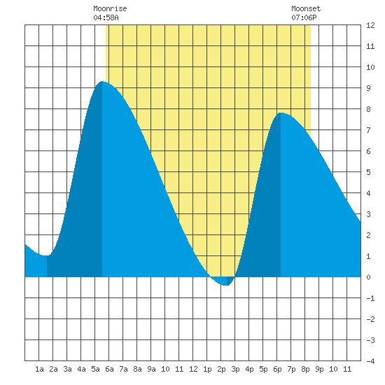 St Johns tide chart for Monday, May 6, 2024