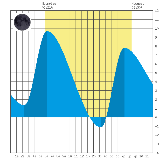 St Johns tide chart for Tuesday, May 7, 2024