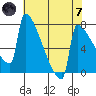 St Johns tide chart for Tuesday, May 7, 2024