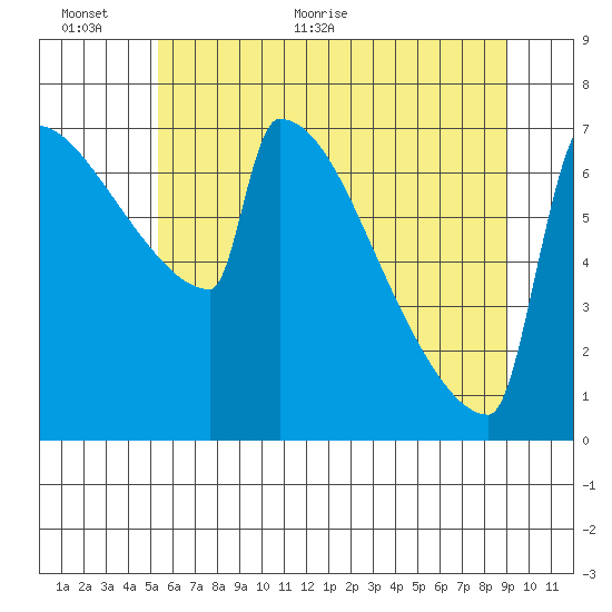 St Johns tide chart for Wednesday, June 12, 2024