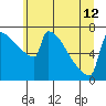 St Johns tide chart for Wednesday, June 12, 2024