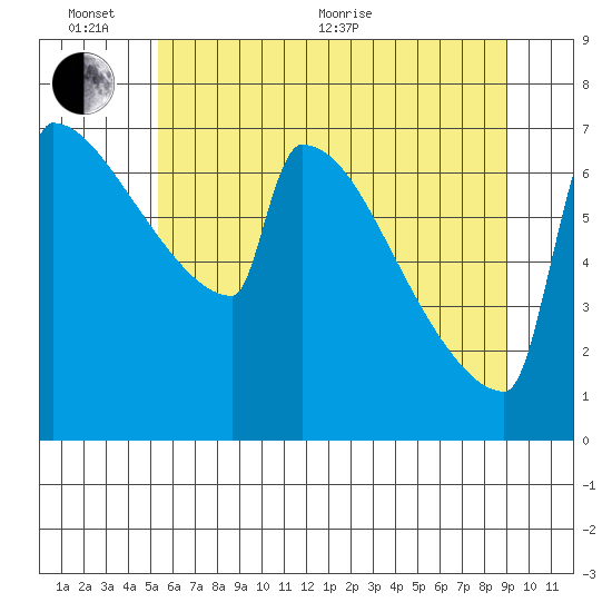 St Johns tide chart for Thursday, June 13, 2024