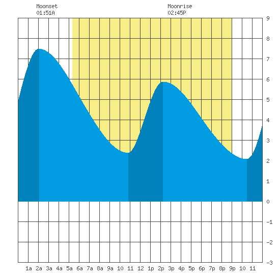 St Johns tide chart for Saturday, June 15, 2024