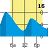 St Johns tide chart for Sunday, June 16, 2024