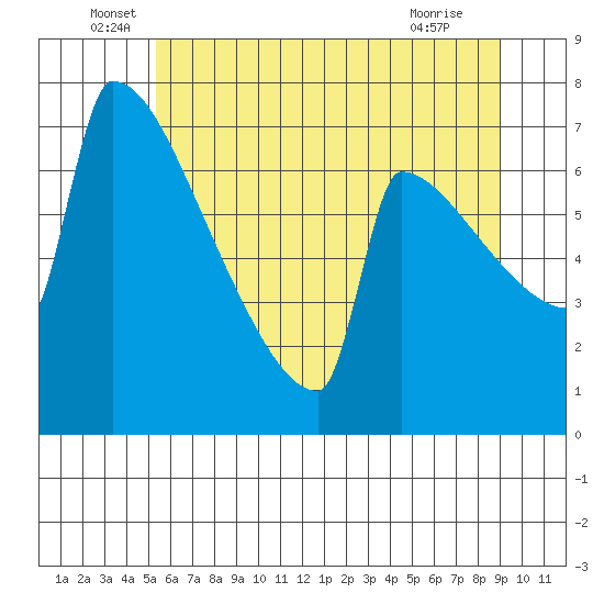 St Johns tide chart for Monday, June 17, 2024