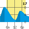 St Johns tide chart for Monday, June 17, 2024