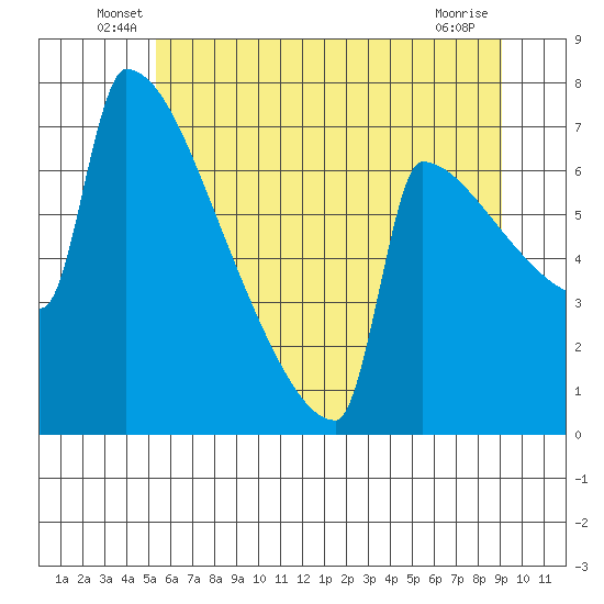 St Johns tide chart for Tuesday, June 18, 2024