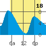 St Johns tide chart for Tuesday, June 18, 2024