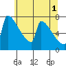 St Johns tide chart for Saturday, June 1, 2024