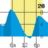 St Johns tide chart for Thursday, June 20, 2024