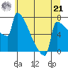 St Johns tide chart for Friday, June 21, 2024