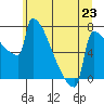 St Johns tide chart for Sunday, June 23, 2024