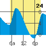 St Johns tide chart for Monday, June 24, 2024