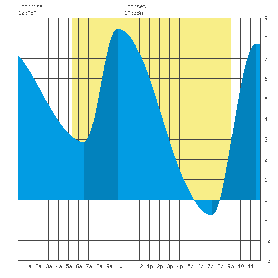 St Johns tide chart for Wednesday, June 26, 2024