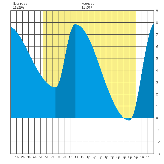 St Johns tide chart for Thursday, June 27, 2024