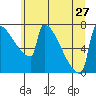 St Johns tide chart for Thursday, June 27, 2024