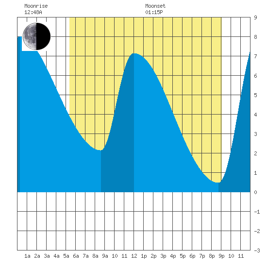St Johns tide chart for Friday, June 28, 2024