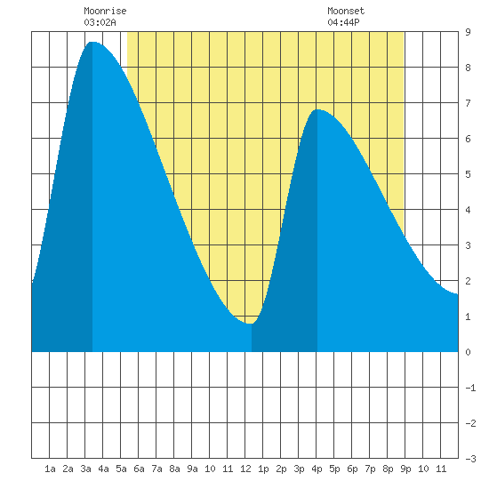 St Johns tide chart for Sunday, June 2, 2024