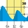 St Johns tide chart for Sunday, June 30, 2024
