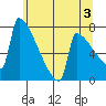 St Johns tide chart for Monday, June 3, 2024