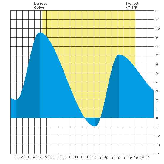 St Johns tide chart for Tuesday, June 4, 2024