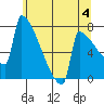 St Johns tide chart for Tuesday, June 4, 2024