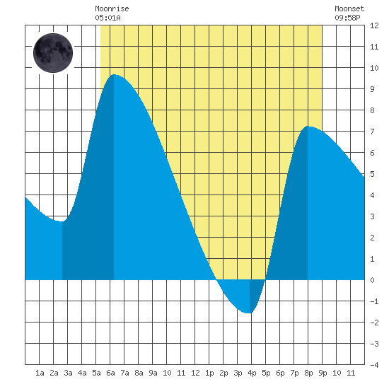 St Johns tide chart for Thursday, June 6, 2024