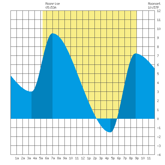 St Johns tide chart for Friday, June 7, 2024