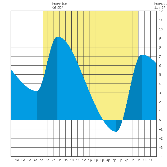 St Johns tide chart for Saturday, June 8, 2024