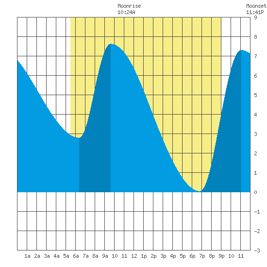 St Johns tide chart for Wednesday, July 10, 2024