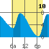 St Johns tide chart for Wednesday, July 10, 2024