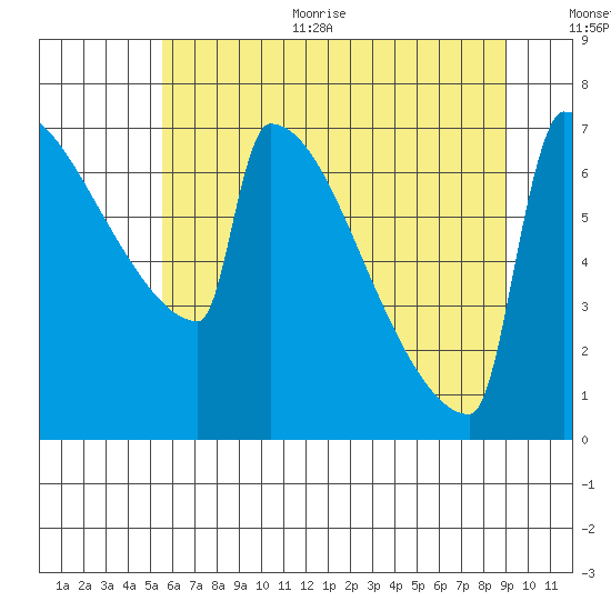 St Johns tide chart for Thursday, July 11, 2024