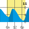 St Johns tide chart for Thursday, July 11, 2024