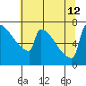 St Johns tide chart for Friday, July 12, 2024