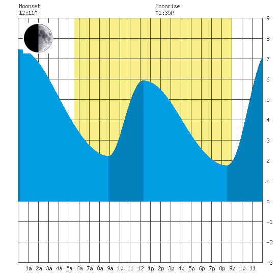 St Johns tide chart for Saturday, July 13, 2024