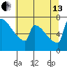 St Johns tide chart for Saturday, July 13, 2024
