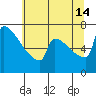 St Johns tide chart for Sunday, July 14, 2024