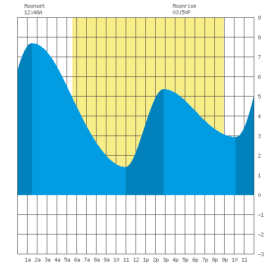 St Johns tide chart for Monday, July 15, 2024