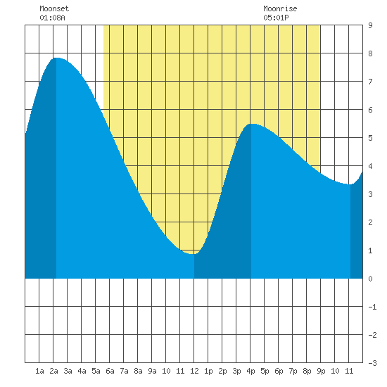 St Johns tide chart for Tuesday, July 16, 2024