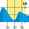 St Johns tide chart for Tuesday, July 16, 2024