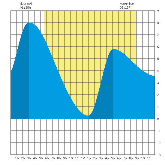 St Johns tide chart for Wednesday, July 17, 2024