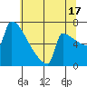 St Johns tide chart for Wednesday, July 17, 2024